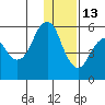 King Cove tide chart for Monday, December 13, 2021