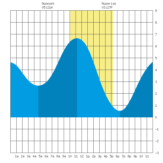 King Cove tide chart for Tuesday, December 14, 2021