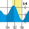 King Cove tide chart for Tuesday, December 14, 2021