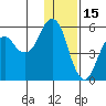 King Cove tide chart for Wednesday, December 15, 2021