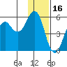 King Cove tide chart for Thursday, December 16, 2021