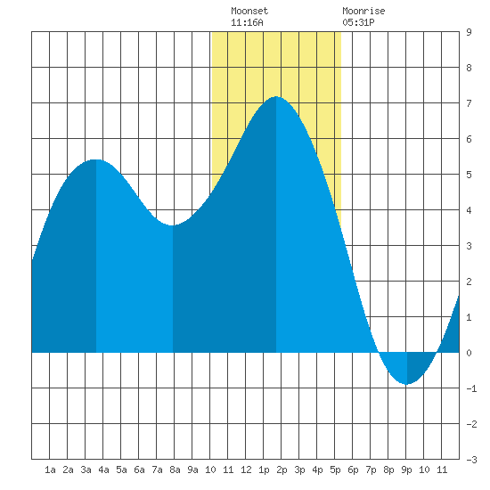 King Cove tide chart for Sunday, December 19, 2021