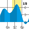 King Cove tide chart for Sunday, December 19, 2021