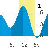 King Cove tide chart for Wednesday, December 1, 2021