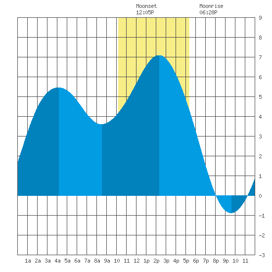 King Cove tide chart for Monday, December 20, 2021