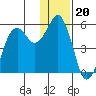 King Cove tide chart for Monday, December 20, 2021