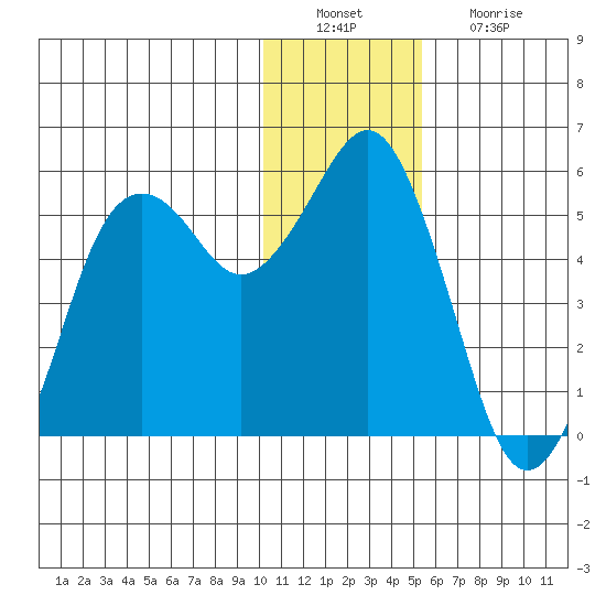 King Cove tide chart for Tuesday, December 21, 2021