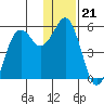 King Cove tide chart for Tuesday, December 21, 2021