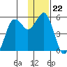 King Cove tide chart for Wednesday, December 22, 2021