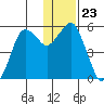 King Cove tide chart for Thursday, December 23, 2021