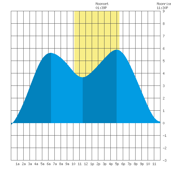 King Cove tide chart for Friday, December 24, 2021