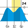 King Cove tide chart for Friday, December 24, 2021