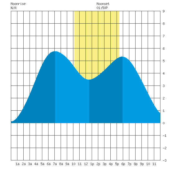 King Cove tide chart for Saturday, December 25, 2021