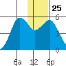 King Cove tide chart for Saturday, December 25, 2021