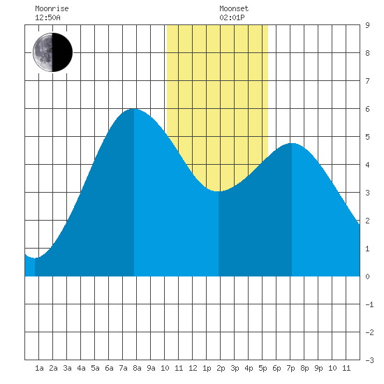 King Cove tide chart for Sunday, December 26, 2021