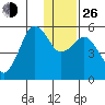 King Cove tide chart for Sunday, December 26, 2021