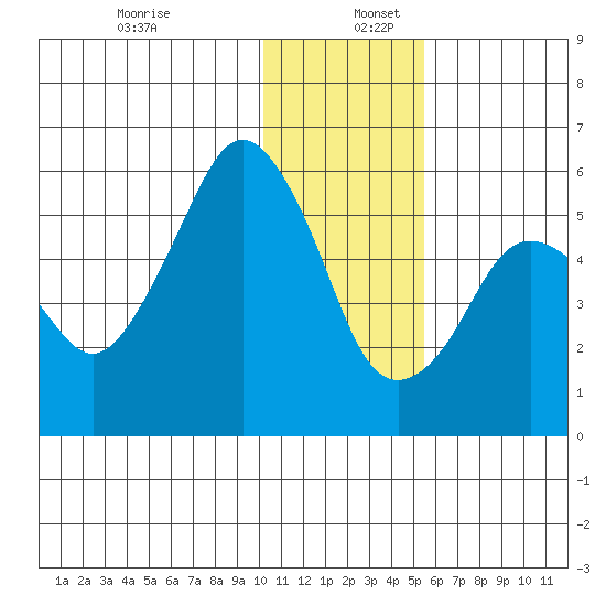 King Cove tide chart for Tuesday, December 28, 2021
