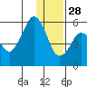 King Cove tide chart for Tuesday, December 28, 2021
