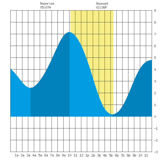 King Cove tide chart for Wednesday, December 29, 2021