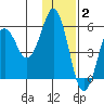 King Cove tide chart for Thursday, December 2, 2021