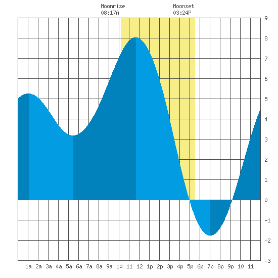 King Cove tide chart for Friday, December 31, 2021