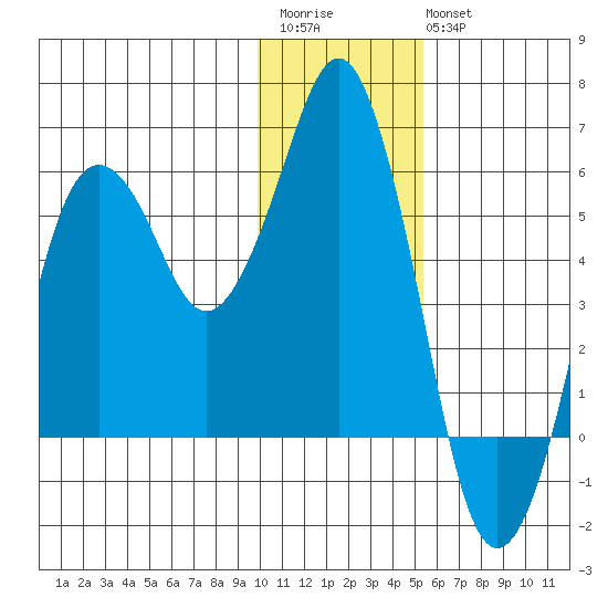 King Cove tide chart for Saturday, December 4, 2021