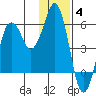 King Cove tide chart for Saturday, December 4, 2021