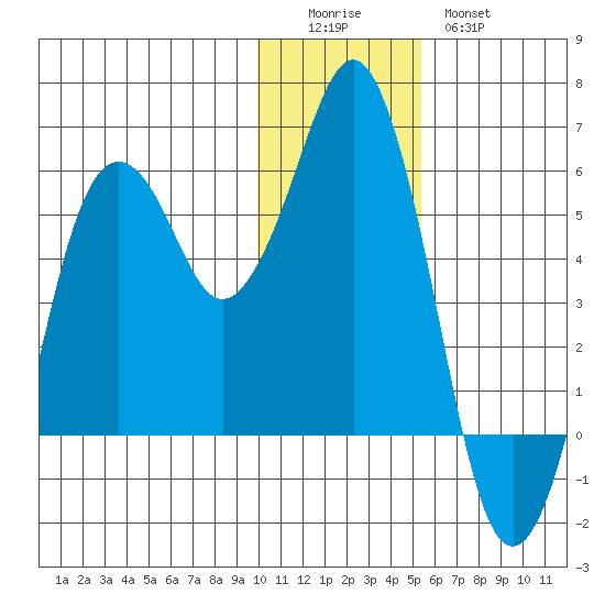 King Cove tide chart for Sunday, December 5, 2021