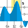 King Cove tide chart for Sunday, December 5, 2021