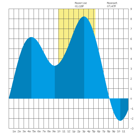 King Cove tide chart for Monday, December 6, 2021