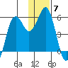 King Cove tide chart for Tuesday, December 7, 2021