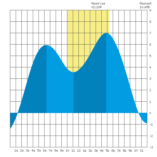 King Cove tide chart for Wednesday, December 8, 2021