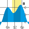 King Cove tide chart for Wednesday, December 8, 2021