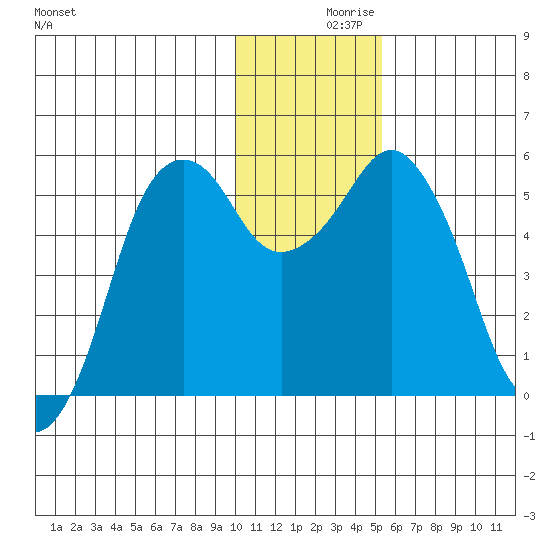 King Cove tide chart for Thursday, December 9, 2021
