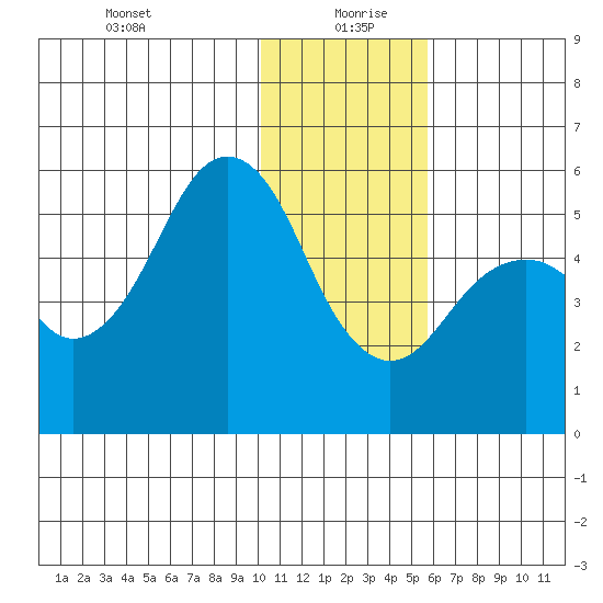 King Cove tide chart for Monday, January 10, 2022