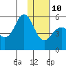 King Cove tide chart for Monday, January 10, 2022