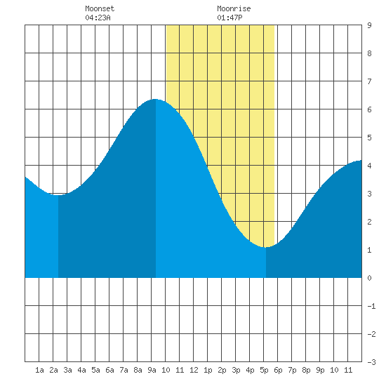 King Cove tide chart for Tuesday, January 11, 2022