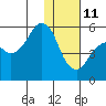 King Cove tide chart for Tuesday, January 11, 2022