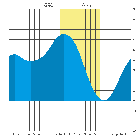 King Cove tide chart for Thursday, January 13, 2022