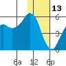 King Cove tide chart for Thursday, January 13, 2022