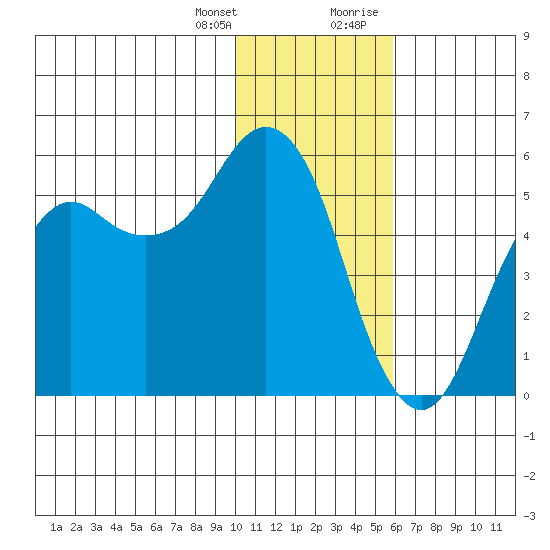 King Cove tide chart for Friday, January 14, 2022