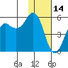 King Cove tide chart for Friday, January 14, 2022