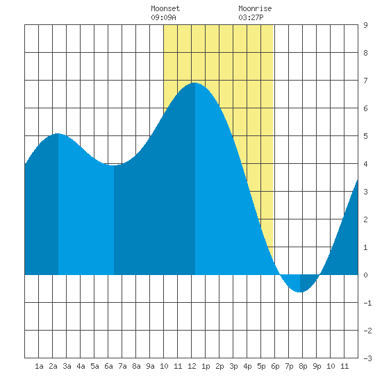 King Cove tide chart for Saturday, January 15, 2022