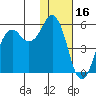 King Cove tide chart for Sunday, January 16, 2022