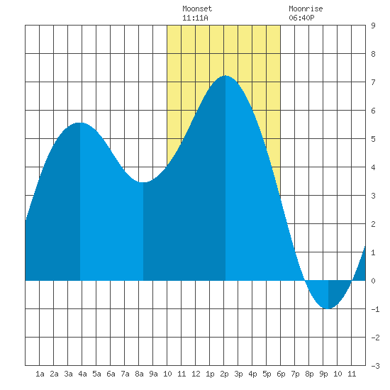 King Cove tide chart for Tuesday, January 18, 2022