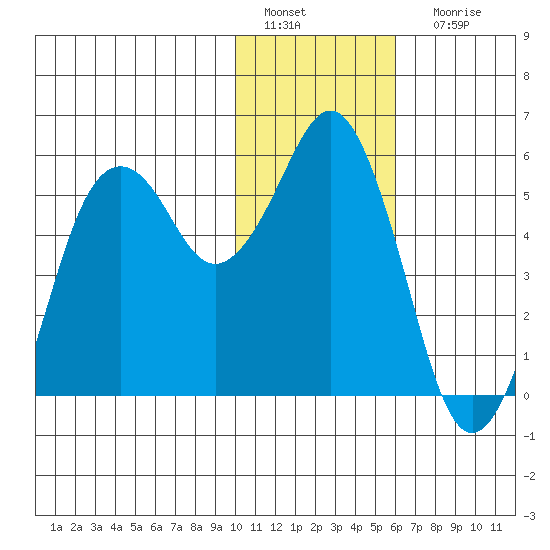 King Cove tide chart for Wednesday, January 19, 2022