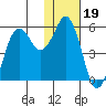 King Cove tide chart for Wednesday, January 19, 2022