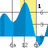 King Cove tide chart for Saturday, January 1, 2022