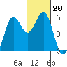 King Cove tide chart for Thursday, January 20, 2022