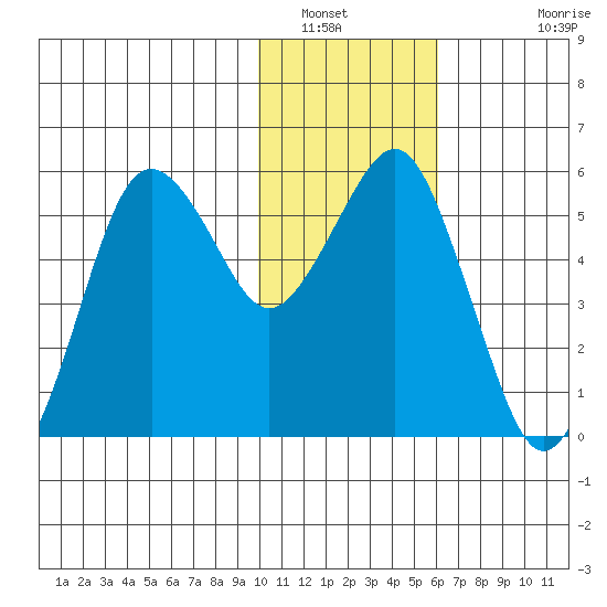 King Cove tide chart for Friday, January 21, 2022